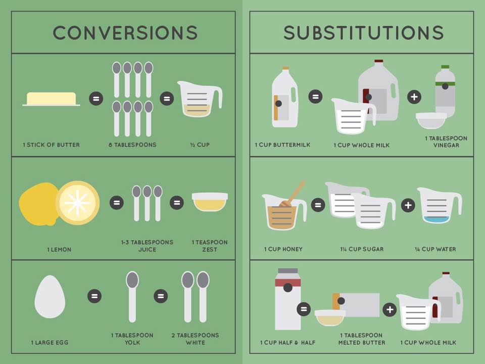 Conversions Substitutions